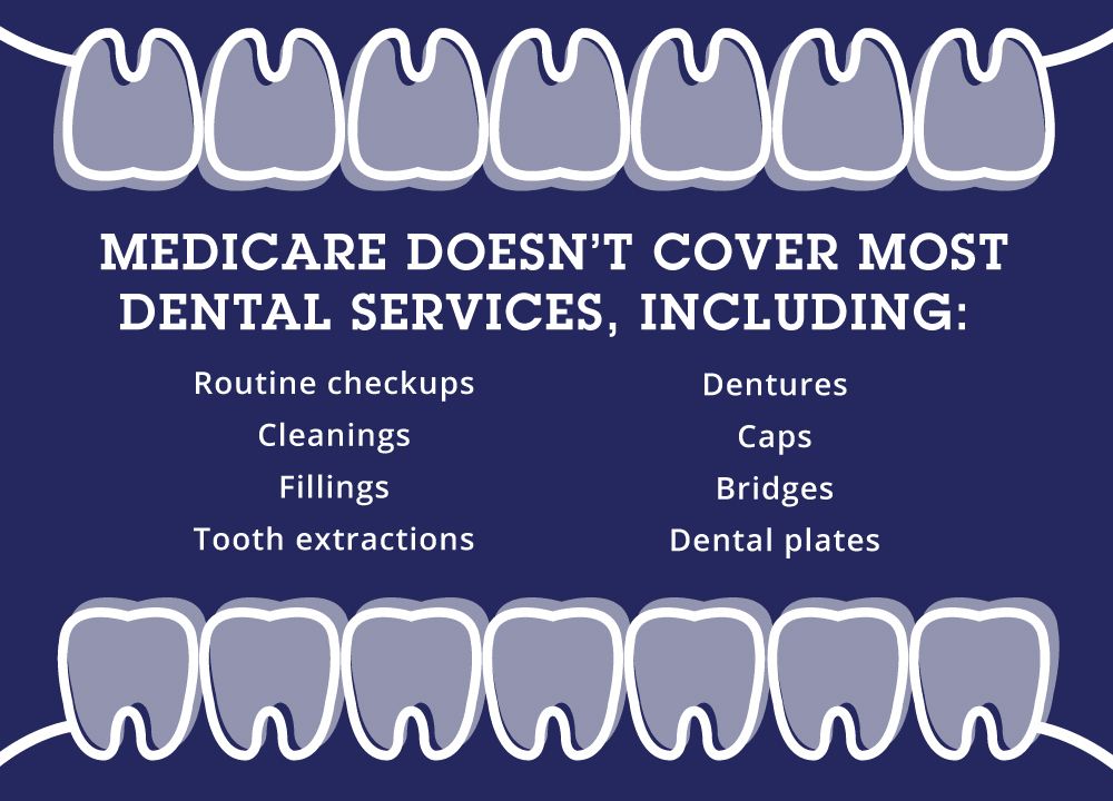Medicare doesn't cover most dental services