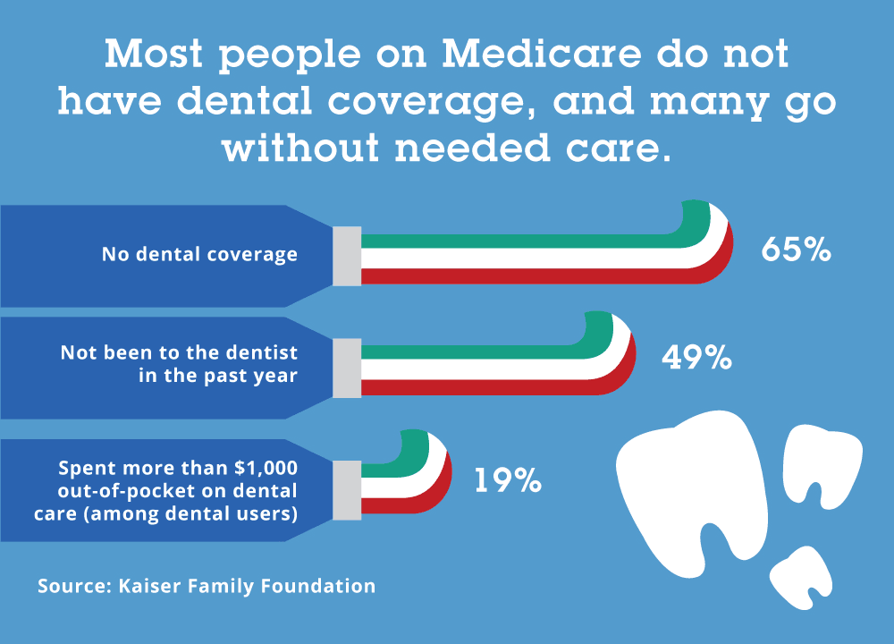 Most people on Medicare do not have dental coverage, and many go without needed care